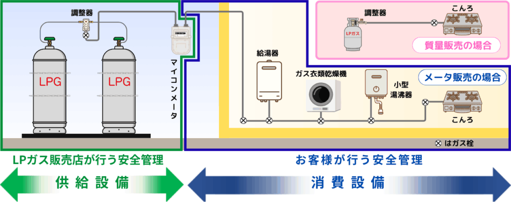 消費設備・供給設備